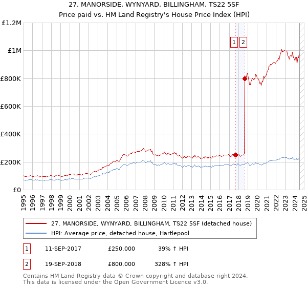 27, MANORSIDE, WYNYARD, BILLINGHAM, TS22 5SF: Price paid vs HM Land Registry's House Price Index