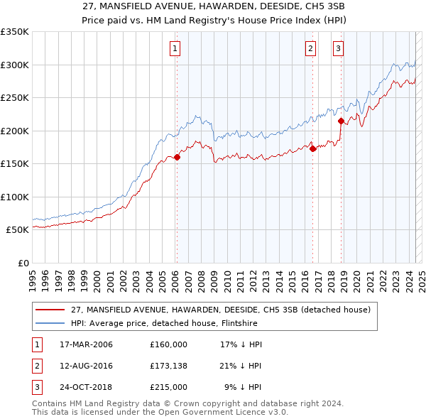 27, MANSFIELD AVENUE, HAWARDEN, DEESIDE, CH5 3SB: Price paid vs HM Land Registry's House Price Index