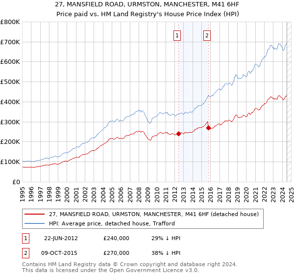 27, MANSFIELD ROAD, URMSTON, MANCHESTER, M41 6HF: Price paid vs HM Land Registry's House Price Index