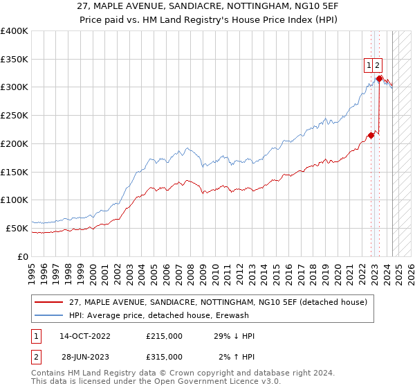 27, MAPLE AVENUE, SANDIACRE, NOTTINGHAM, NG10 5EF: Price paid vs HM Land Registry's House Price Index