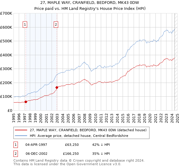 27, MAPLE WAY, CRANFIELD, BEDFORD, MK43 0DW: Price paid vs HM Land Registry's House Price Index