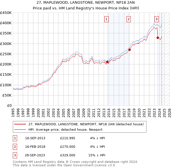 27, MAPLEWOOD, LANGSTONE, NEWPORT, NP18 2AN: Price paid vs HM Land Registry's House Price Index