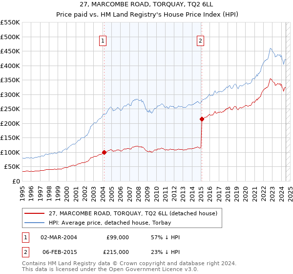 27, MARCOMBE ROAD, TORQUAY, TQ2 6LL: Price paid vs HM Land Registry's House Price Index