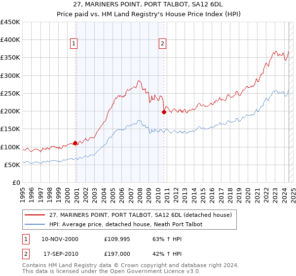 27, MARINERS POINT, PORT TALBOT, SA12 6DL: Price paid vs HM Land Registry's House Price Index