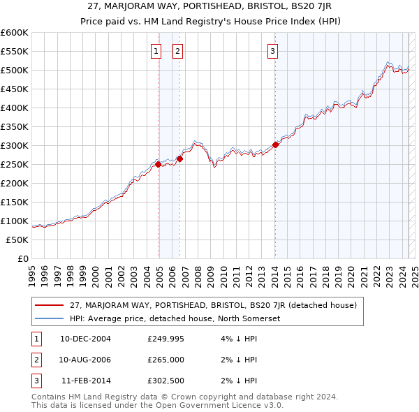 27, MARJORAM WAY, PORTISHEAD, BRISTOL, BS20 7JR: Price paid vs HM Land Registry's House Price Index