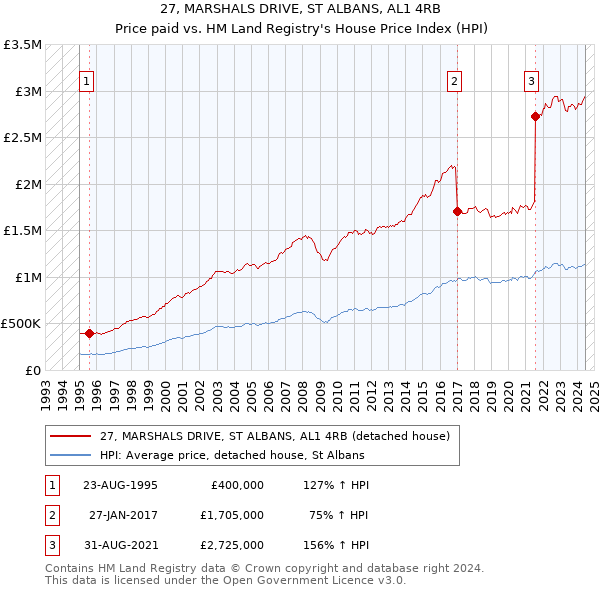 27, MARSHALS DRIVE, ST ALBANS, AL1 4RB: Price paid vs HM Land Registry's House Price Index