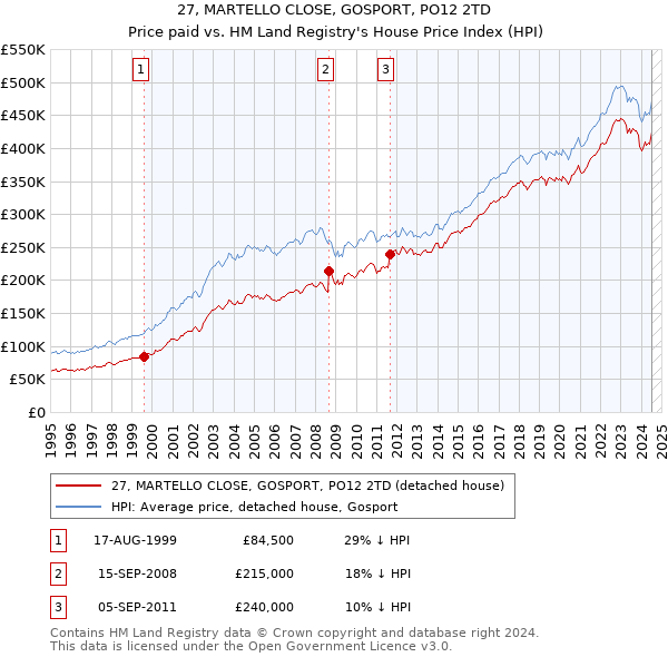 27, MARTELLO CLOSE, GOSPORT, PO12 2TD: Price paid vs HM Land Registry's House Price Index