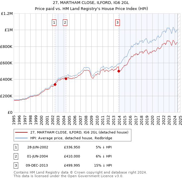 27, MARTHAM CLOSE, ILFORD, IG6 2GL: Price paid vs HM Land Registry's House Price Index