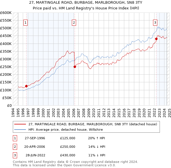 27, MARTINGALE ROAD, BURBAGE, MARLBOROUGH, SN8 3TY: Price paid vs HM Land Registry's House Price Index