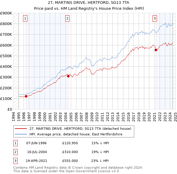 27, MARTINS DRIVE, HERTFORD, SG13 7TA: Price paid vs HM Land Registry's House Price Index