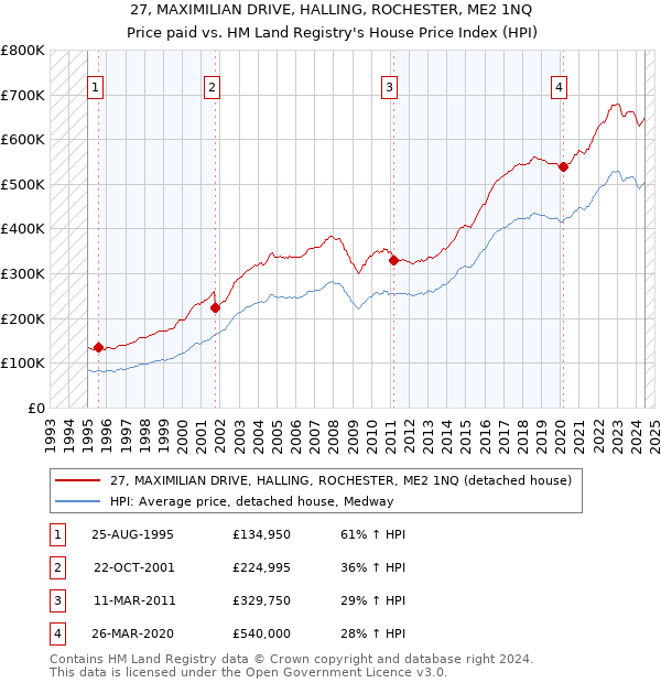 27, MAXIMILIAN DRIVE, HALLING, ROCHESTER, ME2 1NQ: Price paid vs HM Land Registry's House Price Index