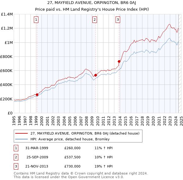 27, MAYFIELD AVENUE, ORPINGTON, BR6 0AJ: Price paid vs HM Land Registry's House Price Index