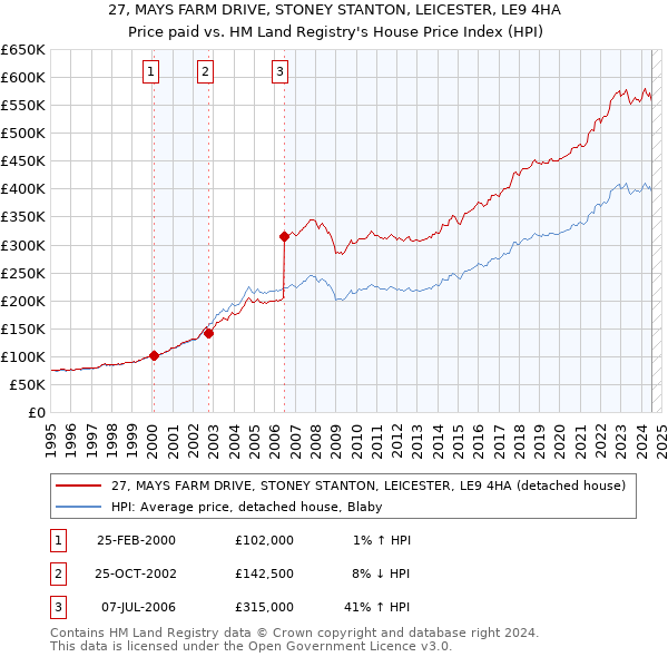 27, MAYS FARM DRIVE, STONEY STANTON, LEICESTER, LE9 4HA: Price paid vs HM Land Registry's House Price Index