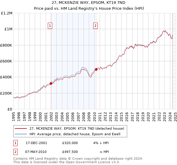 27, MCKENZIE WAY, EPSOM, KT19 7ND: Price paid vs HM Land Registry's House Price Index