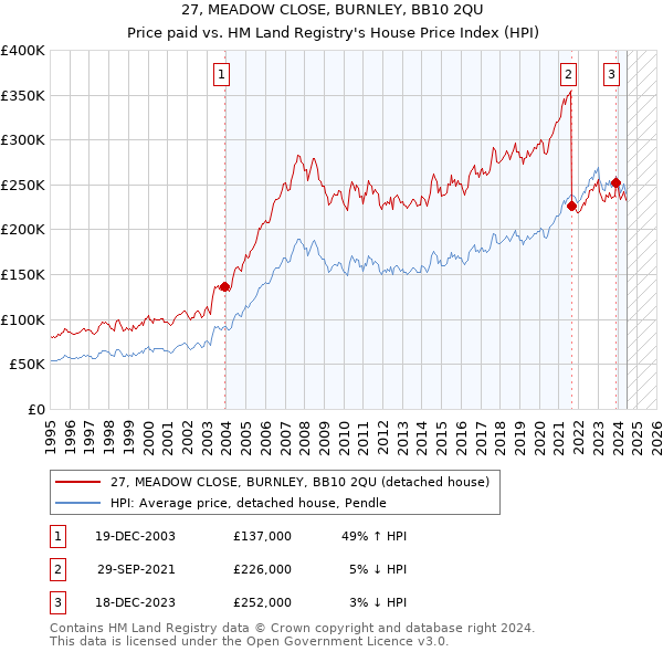 27, MEADOW CLOSE, BURNLEY, BB10 2QU: Price paid vs HM Land Registry's House Price Index