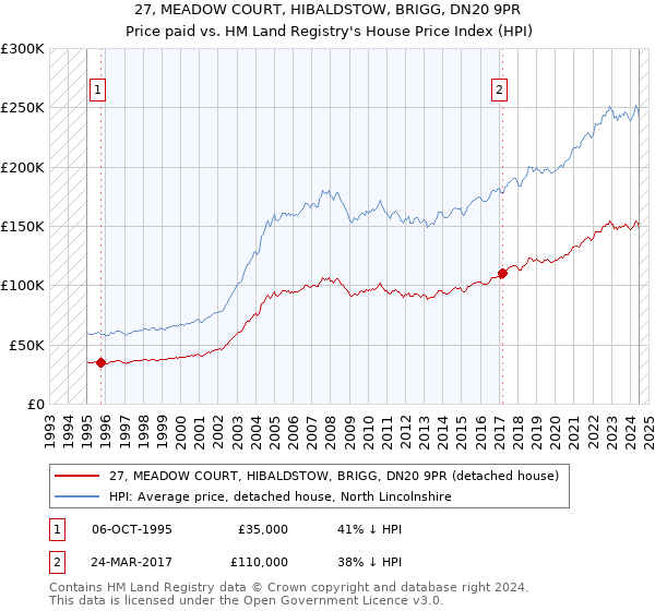 27, MEADOW COURT, HIBALDSTOW, BRIGG, DN20 9PR: Price paid vs HM Land Registry's House Price Index