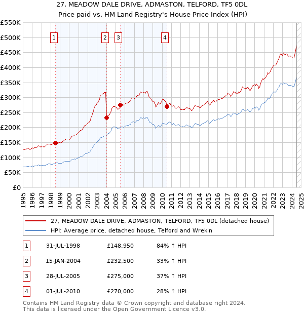 27, MEADOW DALE DRIVE, ADMASTON, TELFORD, TF5 0DL: Price paid vs HM Land Registry's House Price Index