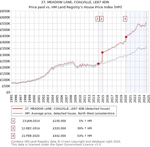 27, MEADOW LANE, COALVILLE, LE67 4DN: Price paid vs HM Land Registry's House Price Index