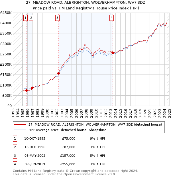 27, MEADOW ROAD, ALBRIGHTON, WOLVERHAMPTON, WV7 3DZ: Price paid vs HM Land Registry's House Price Index