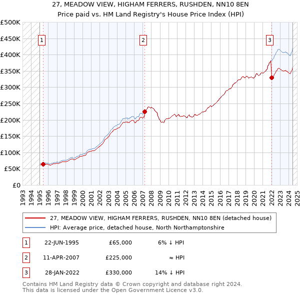 27, MEADOW VIEW, HIGHAM FERRERS, RUSHDEN, NN10 8EN: Price paid vs HM Land Registry's House Price Index