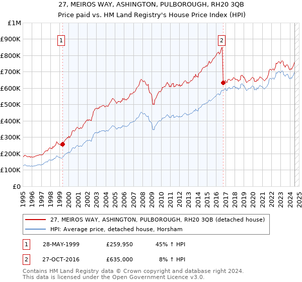 27, MEIROS WAY, ASHINGTON, PULBOROUGH, RH20 3QB: Price paid vs HM Land Registry's House Price Index