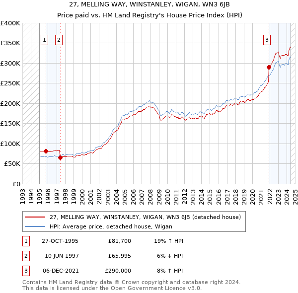 27, MELLING WAY, WINSTANLEY, WIGAN, WN3 6JB: Price paid vs HM Land Registry's House Price Index