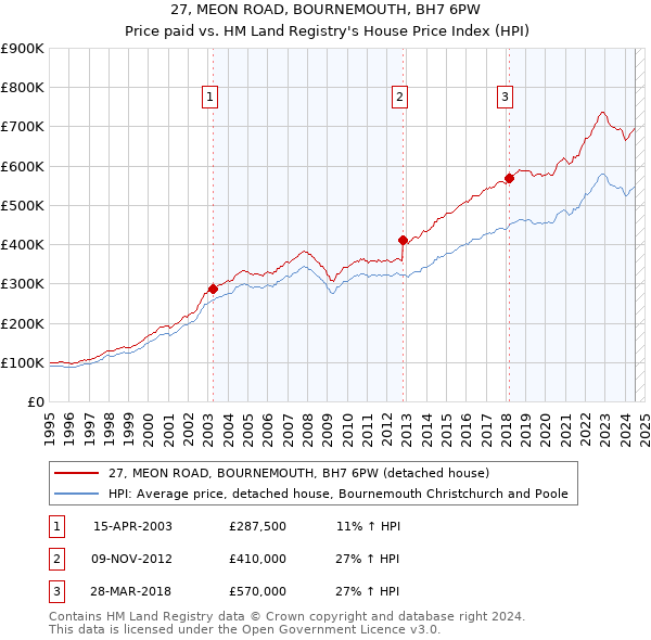 27, MEON ROAD, BOURNEMOUTH, BH7 6PW: Price paid vs HM Land Registry's House Price Index