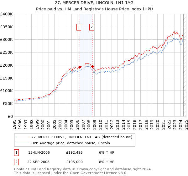 27, MERCER DRIVE, LINCOLN, LN1 1AG: Price paid vs HM Land Registry's House Price Index