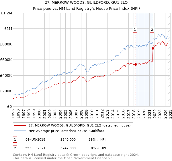 27, MERROW WOODS, GUILDFORD, GU1 2LQ: Price paid vs HM Land Registry's House Price Index