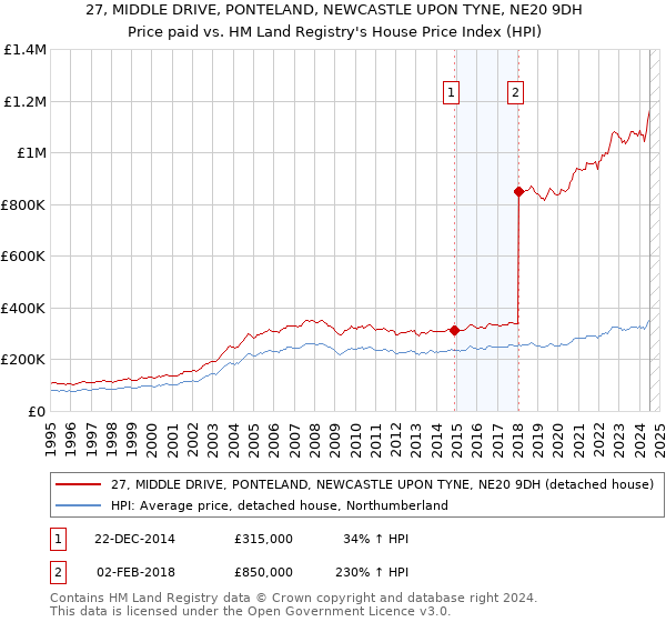 27, MIDDLE DRIVE, PONTELAND, NEWCASTLE UPON TYNE, NE20 9DH: Price paid vs HM Land Registry's House Price Index