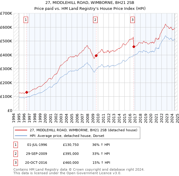 27, MIDDLEHILL ROAD, WIMBORNE, BH21 2SB: Price paid vs HM Land Registry's House Price Index