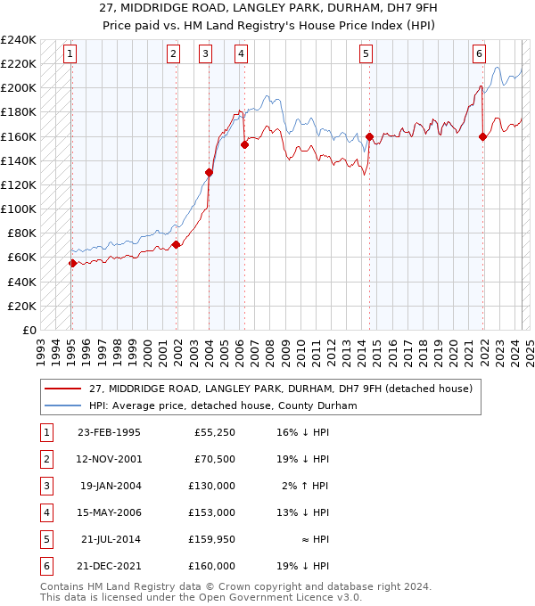 27, MIDDRIDGE ROAD, LANGLEY PARK, DURHAM, DH7 9FH: Price paid vs HM Land Registry's House Price Index