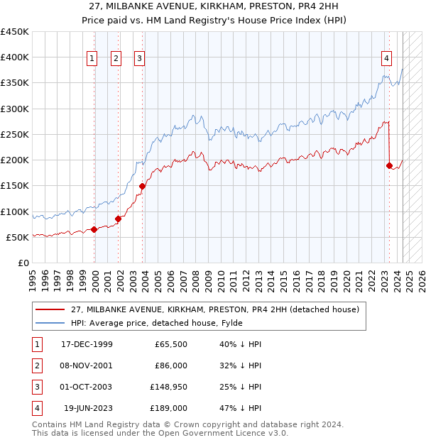 27, MILBANKE AVENUE, KIRKHAM, PRESTON, PR4 2HH: Price paid vs HM Land Registry's House Price Index