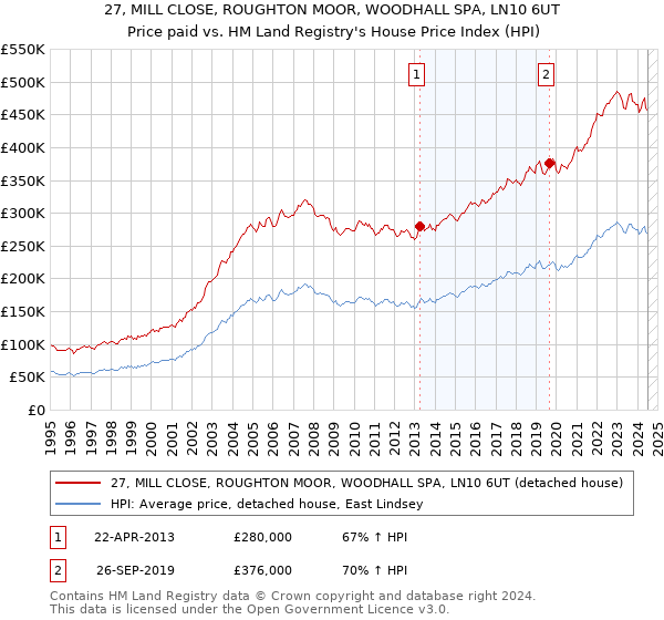 27, MILL CLOSE, ROUGHTON MOOR, WOODHALL SPA, LN10 6UT: Price paid vs HM Land Registry's House Price Index