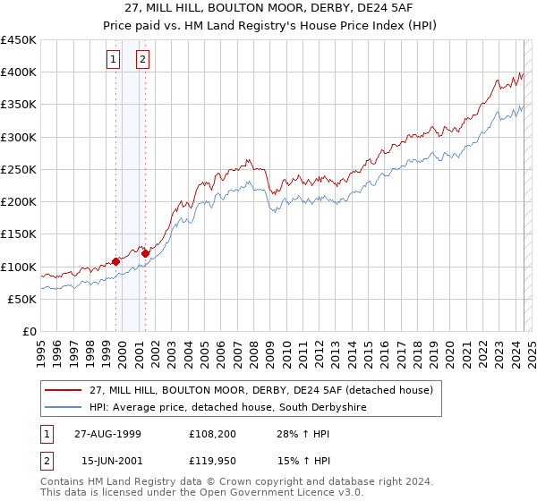 27, MILL HILL, BOULTON MOOR, DERBY, DE24 5AF: Price paid vs HM Land Registry's House Price Index