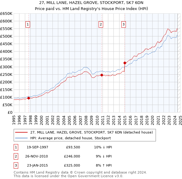 27, MILL LANE, HAZEL GROVE, STOCKPORT, SK7 6DN: Price paid vs HM Land Registry's House Price Index