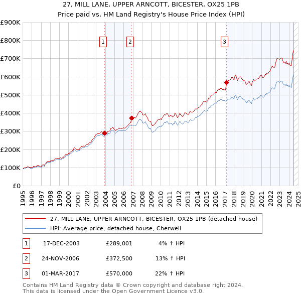 27, MILL LANE, UPPER ARNCOTT, BICESTER, OX25 1PB: Price paid vs HM Land Registry's House Price Index