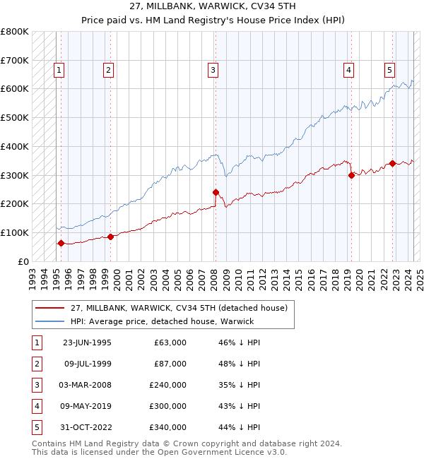 27, MILLBANK, WARWICK, CV34 5TH: Price paid vs HM Land Registry's House Price Index