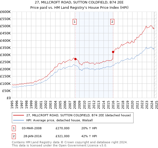 27, MILLCROFT ROAD, SUTTON COLDFIELD, B74 2EE: Price paid vs HM Land Registry's House Price Index