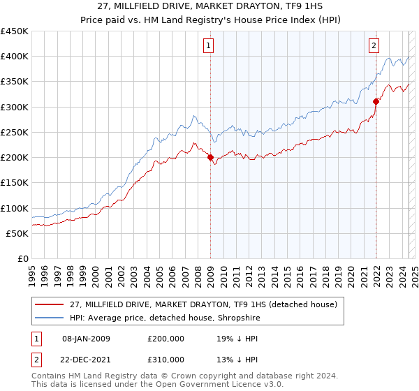 27, MILLFIELD DRIVE, MARKET DRAYTON, TF9 1HS: Price paid vs HM Land Registry's House Price Index