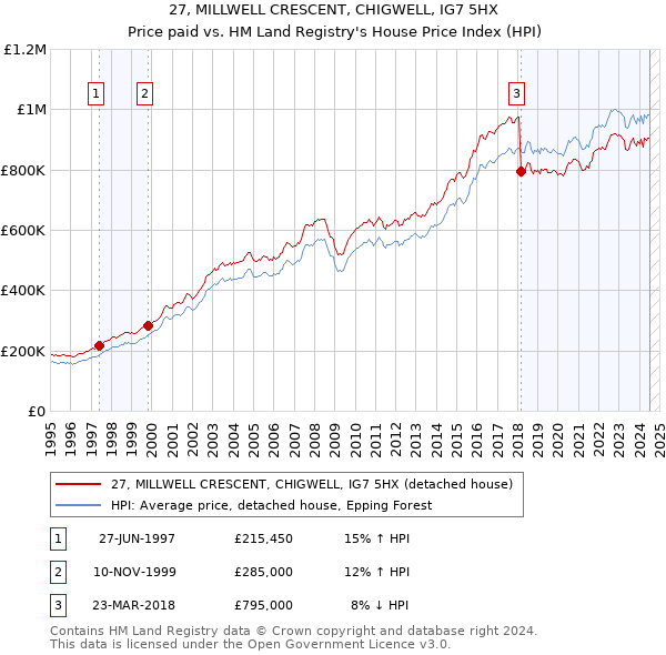 27, MILLWELL CRESCENT, CHIGWELL, IG7 5HX: Price paid vs HM Land Registry's House Price Index