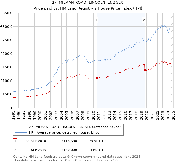 27, MILMAN ROAD, LINCOLN, LN2 5LX: Price paid vs HM Land Registry's House Price Index