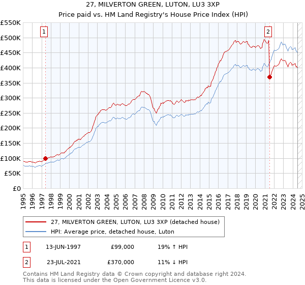 27, MILVERTON GREEN, LUTON, LU3 3XP: Price paid vs HM Land Registry's House Price Index