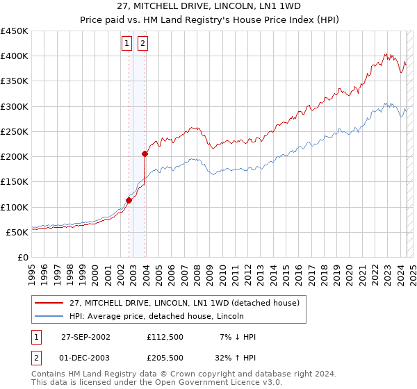 27, MITCHELL DRIVE, LINCOLN, LN1 1WD: Price paid vs HM Land Registry's House Price Index