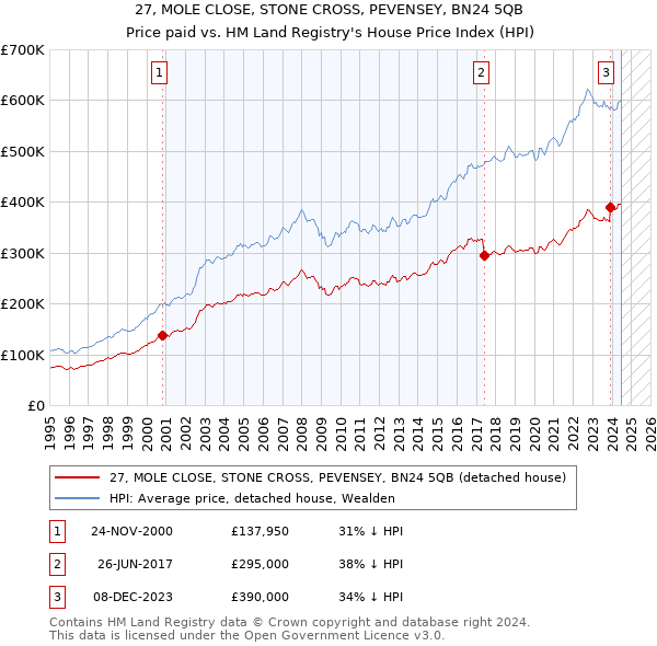 27, MOLE CLOSE, STONE CROSS, PEVENSEY, BN24 5QB: Price paid vs HM Land Registry's House Price Index