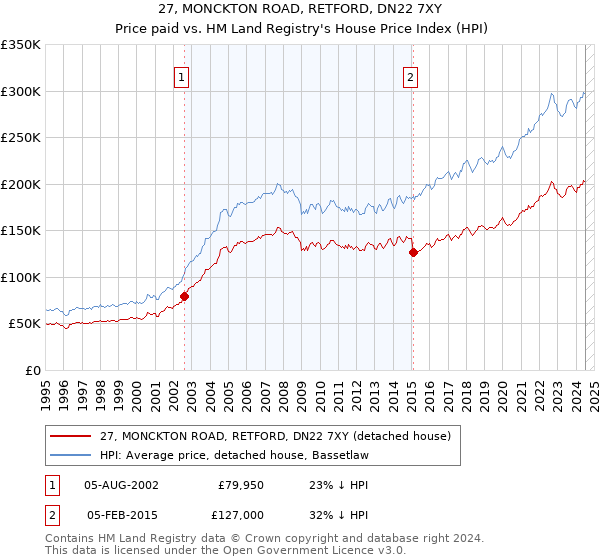 27, MONCKTON ROAD, RETFORD, DN22 7XY: Price paid vs HM Land Registry's House Price Index