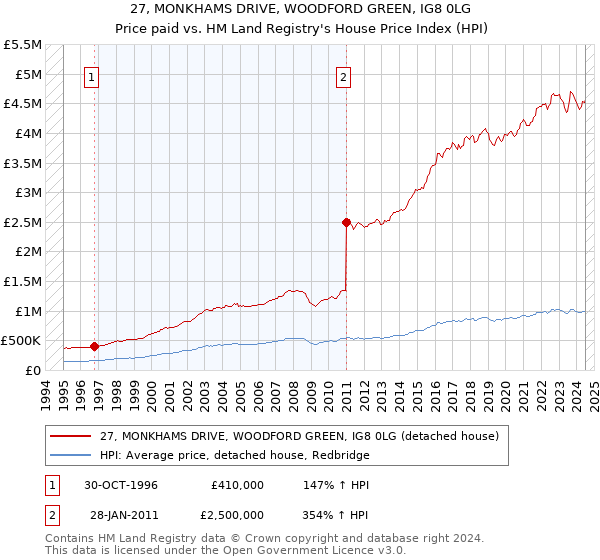 27, MONKHAMS DRIVE, WOODFORD GREEN, IG8 0LG: Price paid vs HM Land Registry's House Price Index