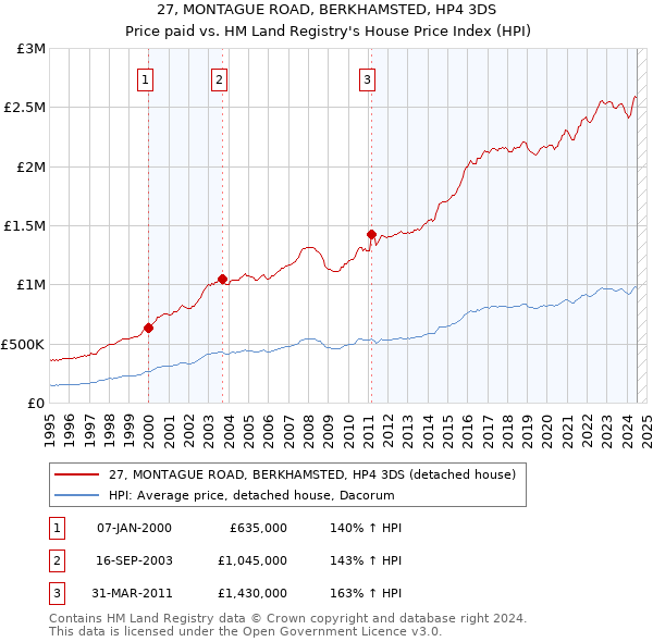 27, MONTAGUE ROAD, BERKHAMSTED, HP4 3DS: Price paid vs HM Land Registry's House Price Index