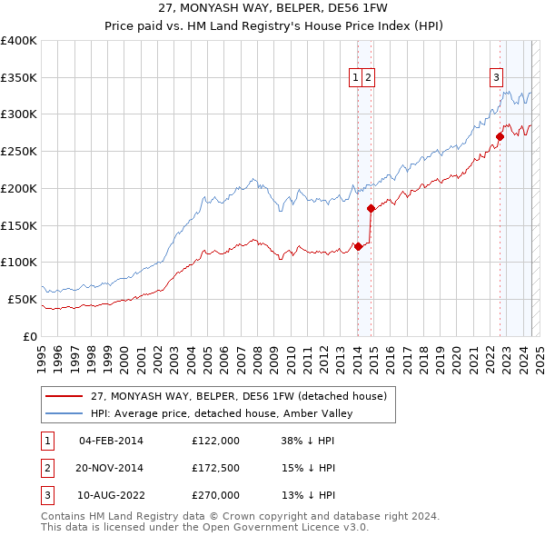 27, MONYASH WAY, BELPER, DE56 1FW: Price paid vs HM Land Registry's House Price Index