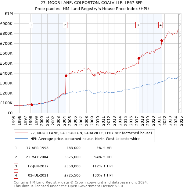 27, MOOR LANE, COLEORTON, COALVILLE, LE67 8FP: Price paid vs HM Land Registry's House Price Index